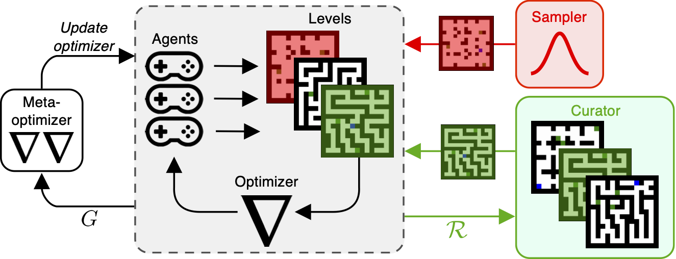 Discovering General Reinforcement Learning Algorithms with Adversarial Environment Design